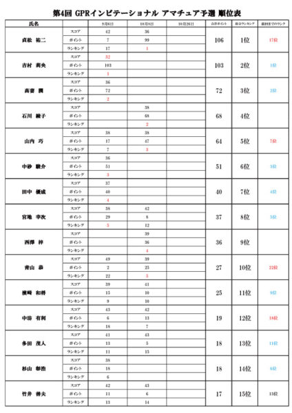 第4回　GPRインビテーショナル　アマチュア予選会2ndラウンド結果